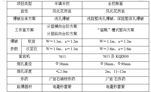 高速公路路堑石方爆破施工组织设计方案