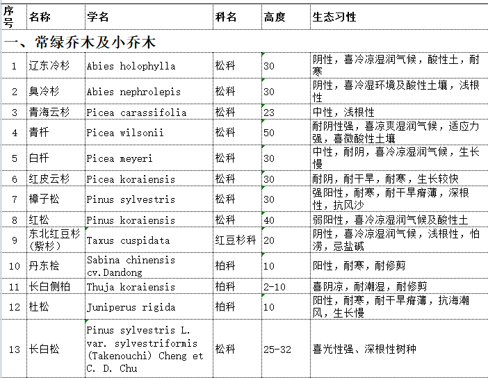 哈爾濱,、長春,、撫順、鐵嶺地區(qū)植物品種選型圖表庫