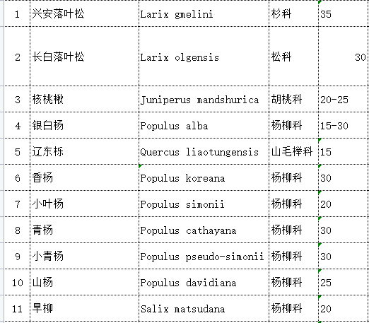 哈爾濱,、長春,、撫順,、鐵嶺地區(qū)植物品種選型圖表庫