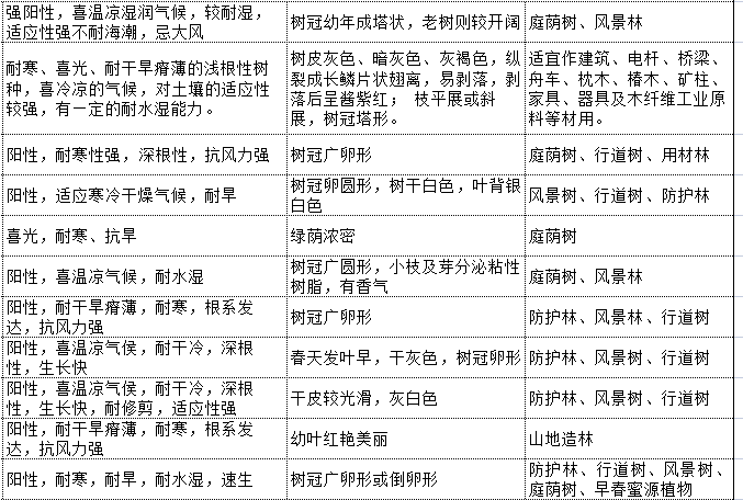 哈爾濱、長春,、撫順,、鐵嶺地區(qū)植物品種選型圖表庫