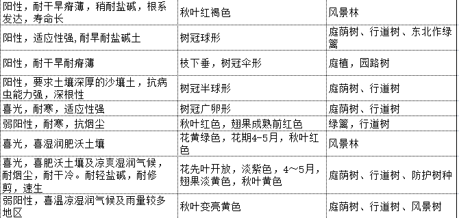 海口,、三亞,、深圳、南寧地區(qū)植物品種選型圖表庫(kù)