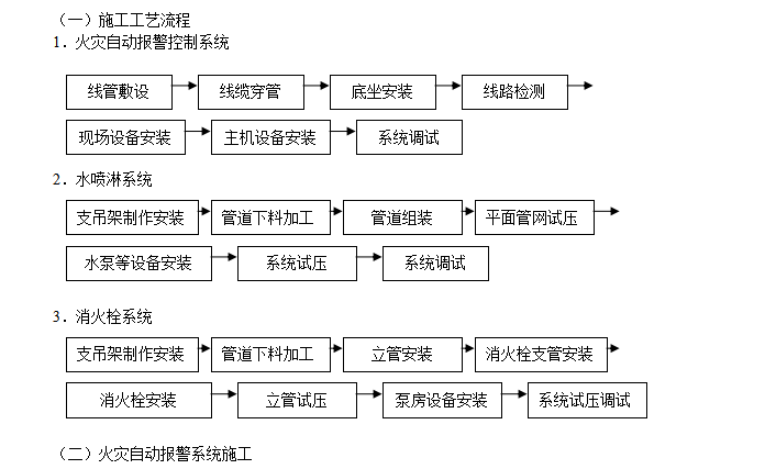 某大型高层住宅小区消防系统施工组织设计