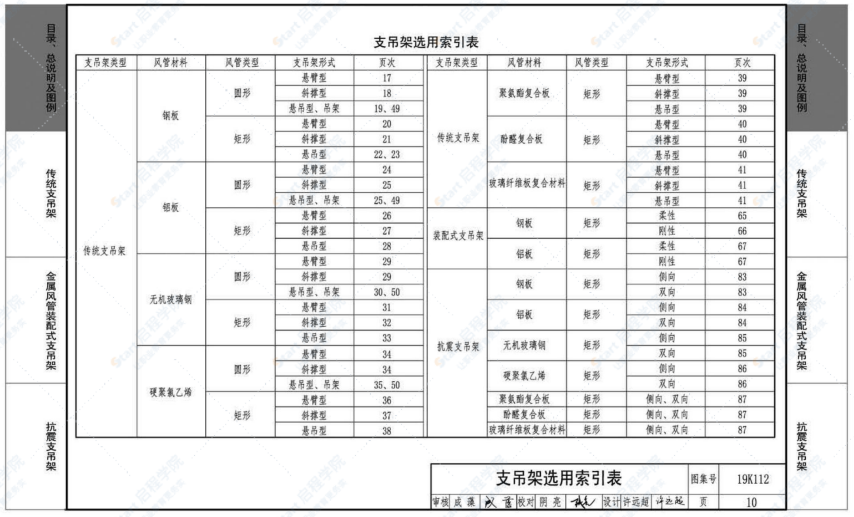 19K112 金属、非金属风管支吊架（含抗震支吊架）