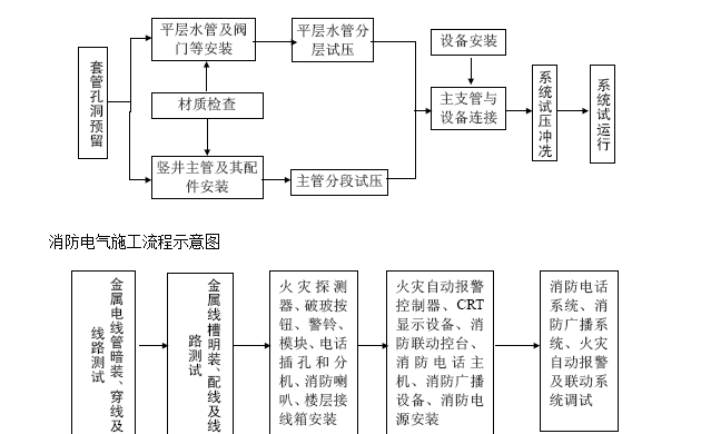 室内给排水、消防及自动报警系统施工组织设计