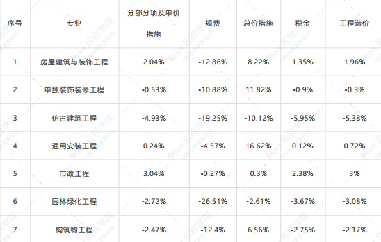 四川省2020定额与2015定额对比