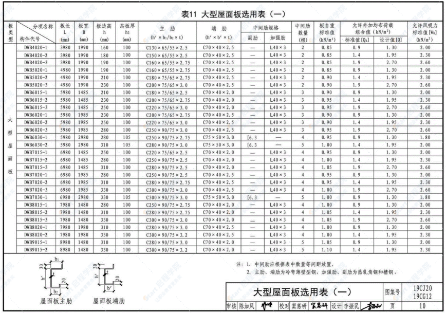 19CJ20 19CG12 钢骨架轻型板