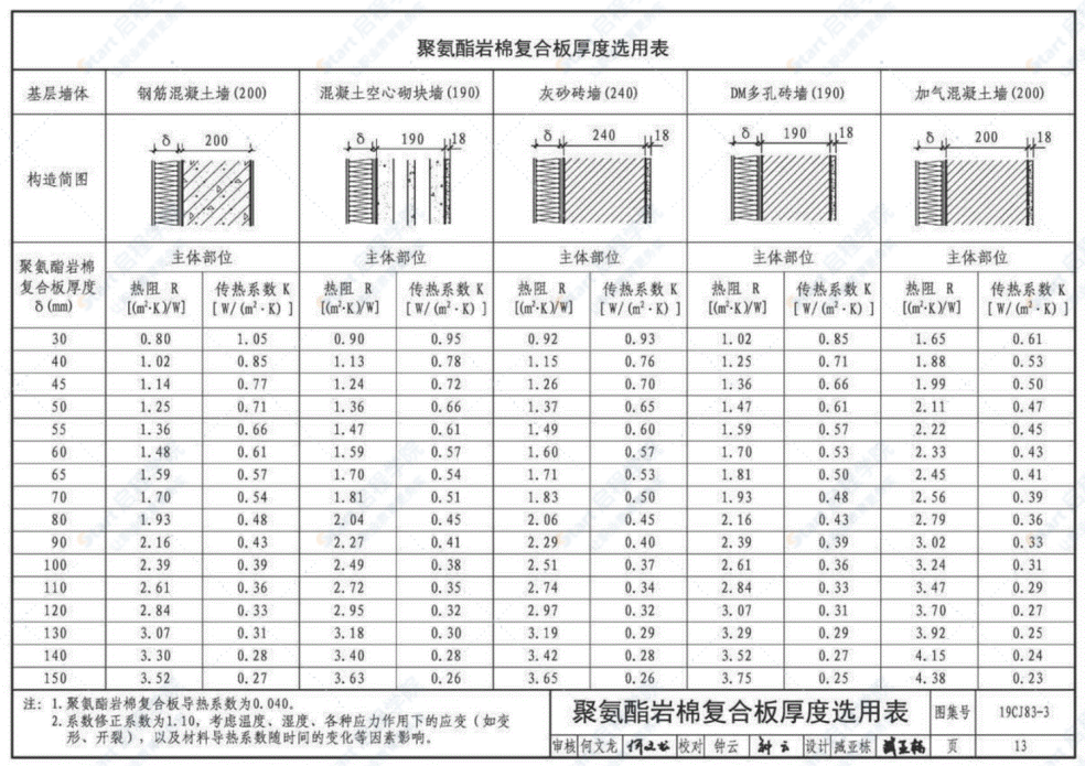 19CJ83-3外墙外保温系统建筑构造（三）—万华聚氨酯岩棉复合板保温系统