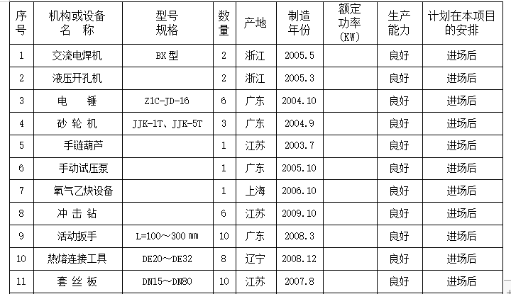 某医院住院楼给排水及消防施工组织设计