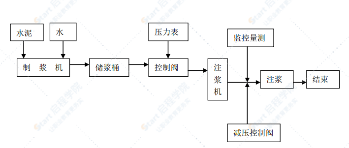 径向注浆堵水施工方案