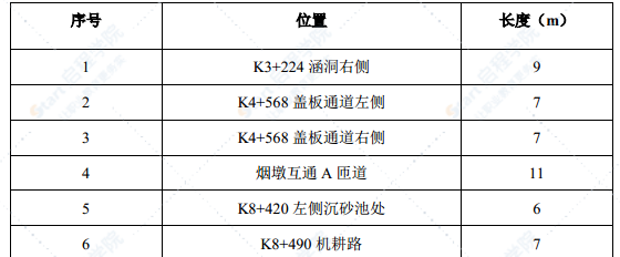 盖板涵、圆管涵、盖板通道等施工方案