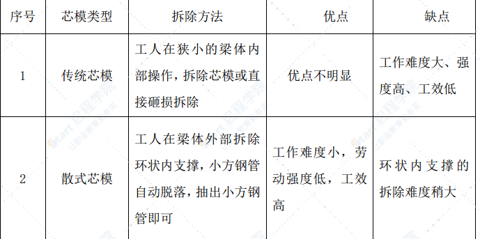 散式芯模预制小跨径空心板梁方案