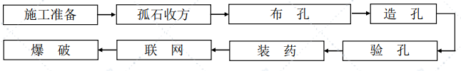 孤石爆破专项方案