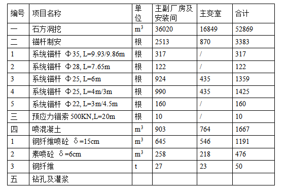 某水电站地下厂房施工组织设计方案