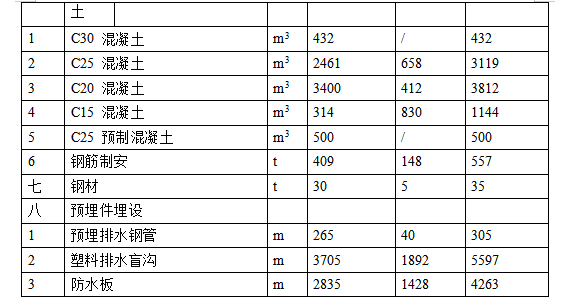 某水电站地下厂房施工组织设计方案