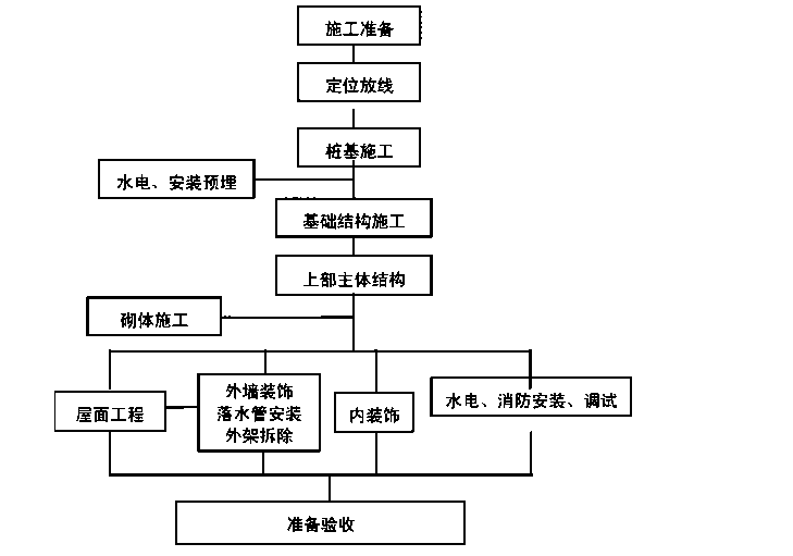 某创业园标准厂房工程施工组织设计