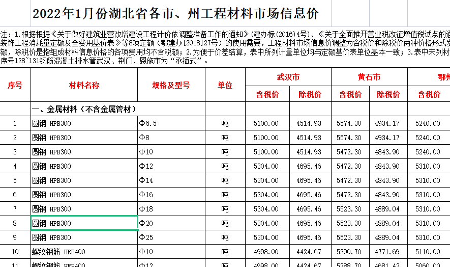 2022年1月湖北省各市、州工程材料市场信息价