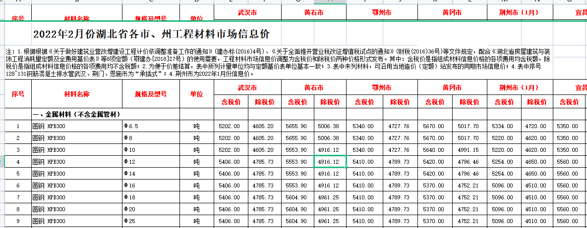 2022年2月湖北省各市、州工程材料市场信息价