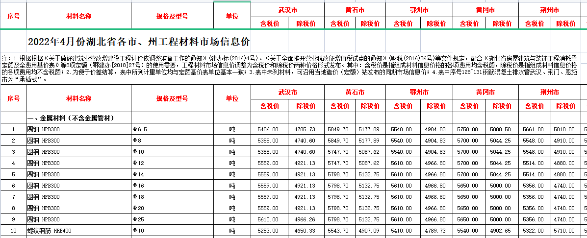 2022年4月湖北省各市、州工程材料市场信息价