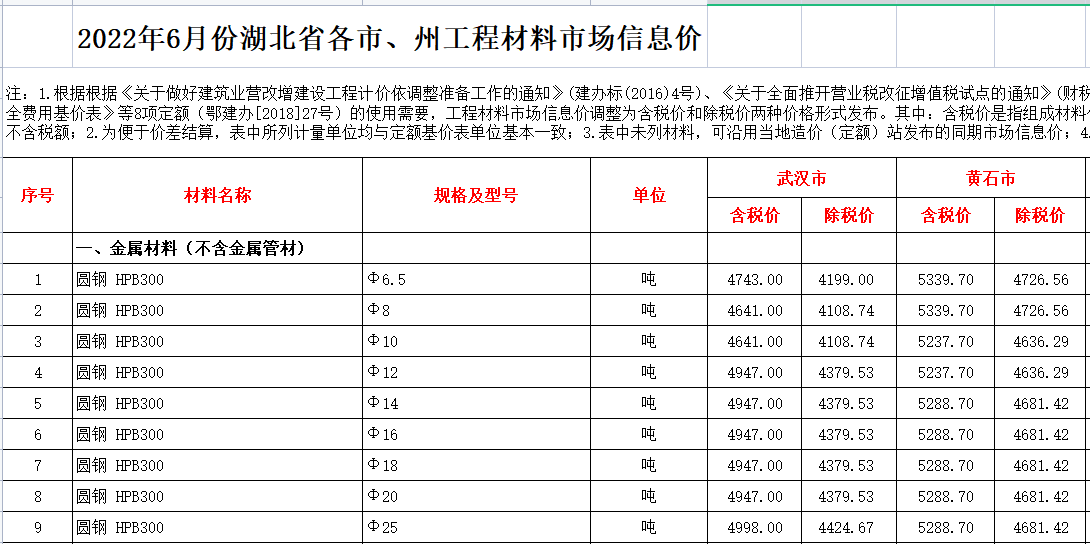 2022年6月湖北省各市、州工程材料市场信息价