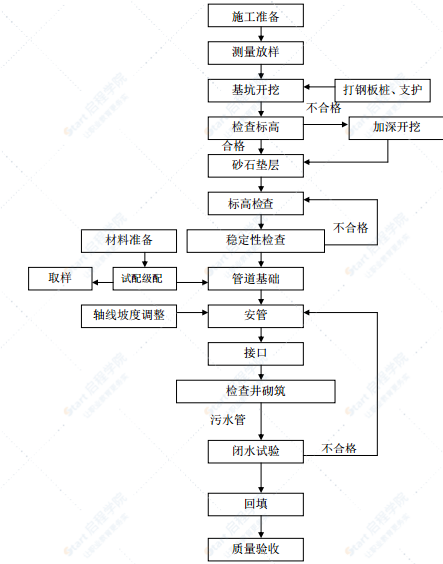 明挖污水管道深基坑开挖专项施工方案