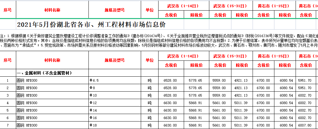 2021年5月湖北省各市、州工程材料市场信息价