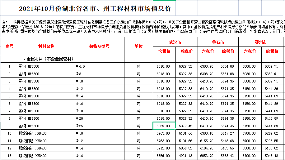 2021年10月湖北省各市、州工程材料市场信息价