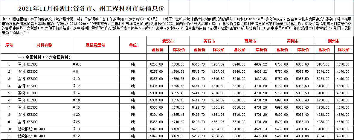 2021年11月湖北省各市、州工程材料市场信息价