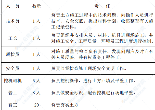 广东某高层住宅基坑土方回填施工方案