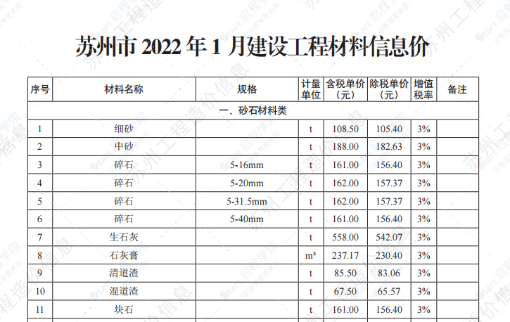 苏州市2022年1月建设工程价格信息