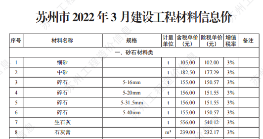 苏州市2022年3月建设工程价格信息