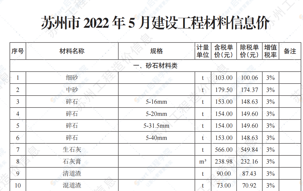 苏州市2022年5月建设工程价格信息