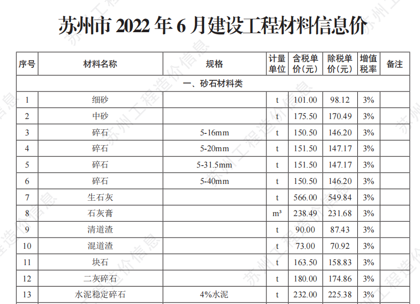 苏州市2022年6月建设工程价格信息