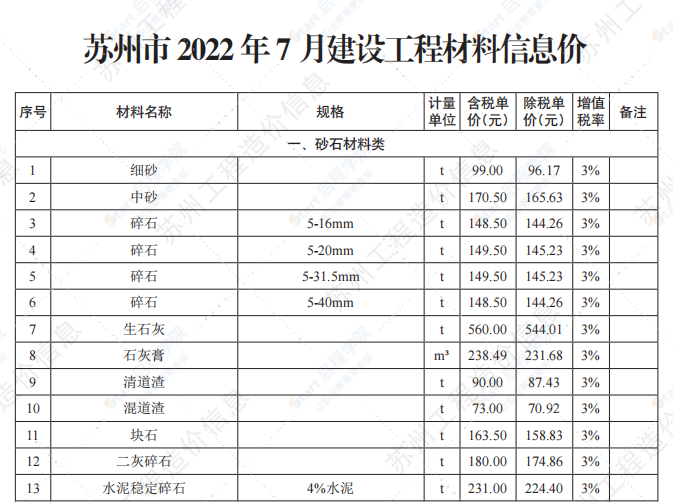 苏州市2022年7月建设工程价格信息