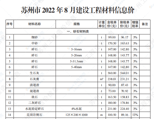 苏州市2022年8月建设工程价格信息