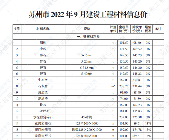 苏州市2022年9月建设工程价格信息