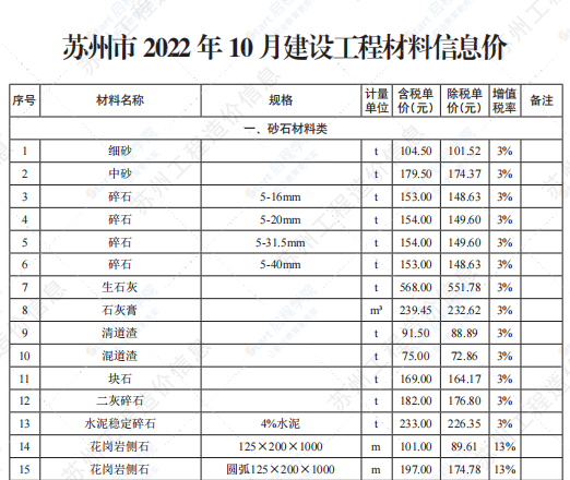 苏州市2022年10月建设工程价格信息