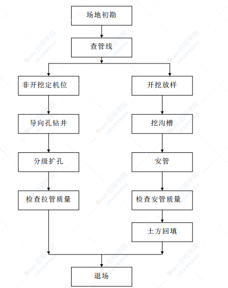 电力电缆管线敷设工程组织设计方案