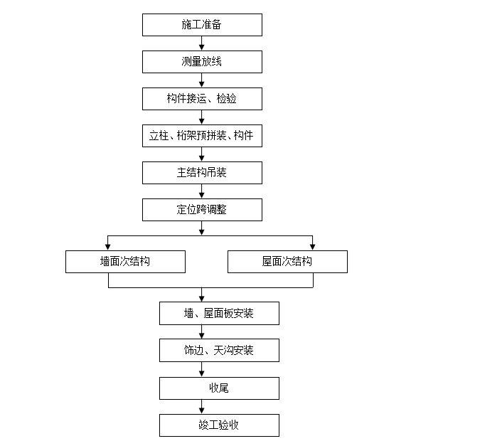 某厂房钢结构安装工程专项施工组织设计方案