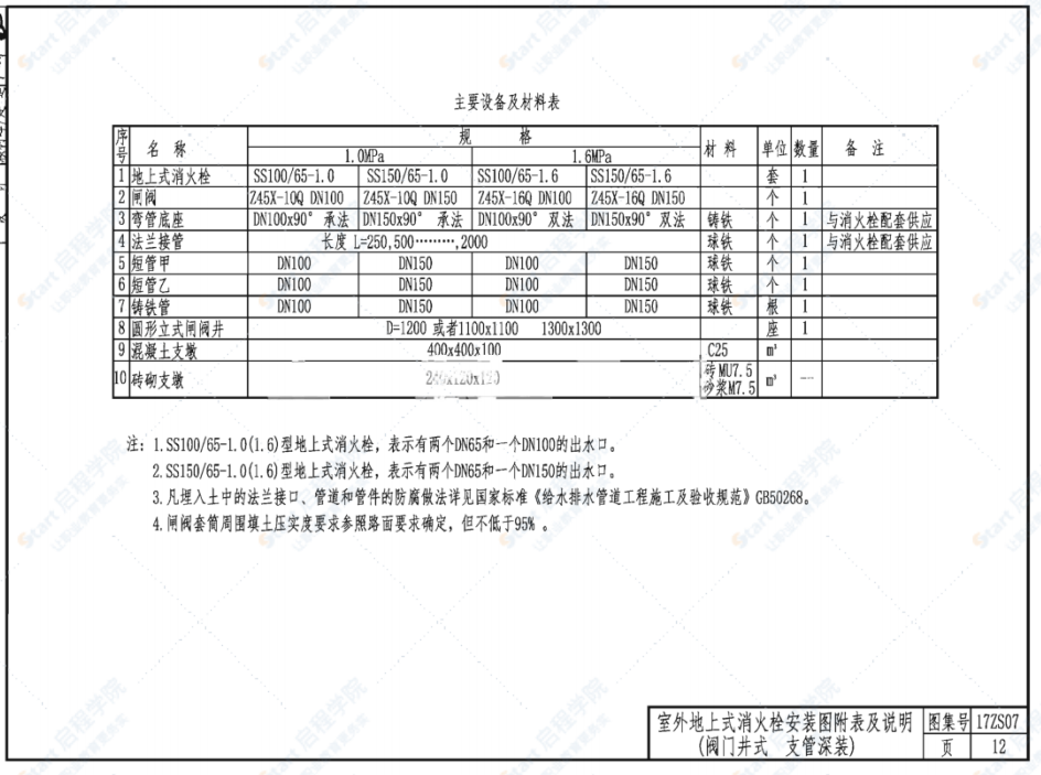 17ZS07水消防工程图集