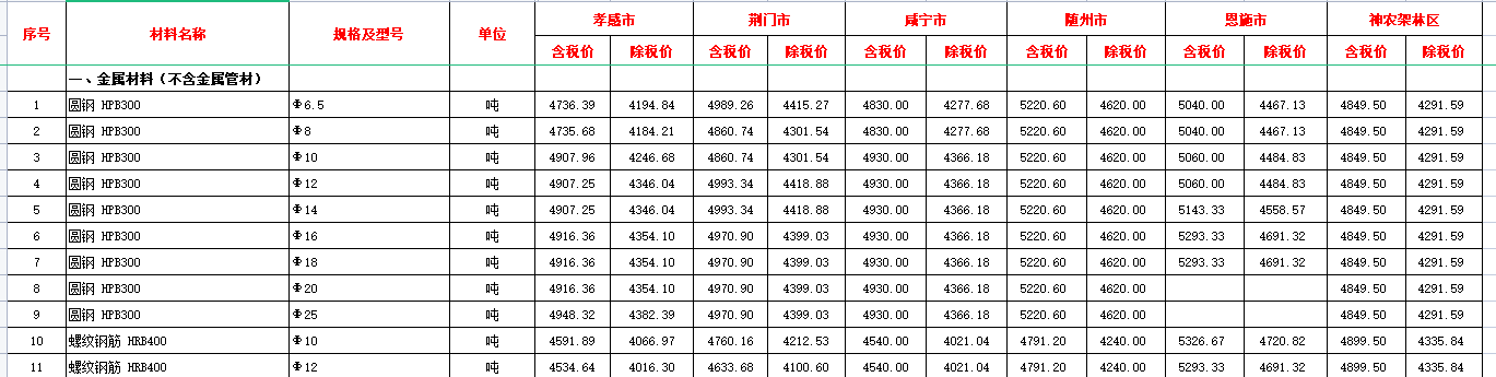 2022年8月湖北省各市、州工程材料市场信息价