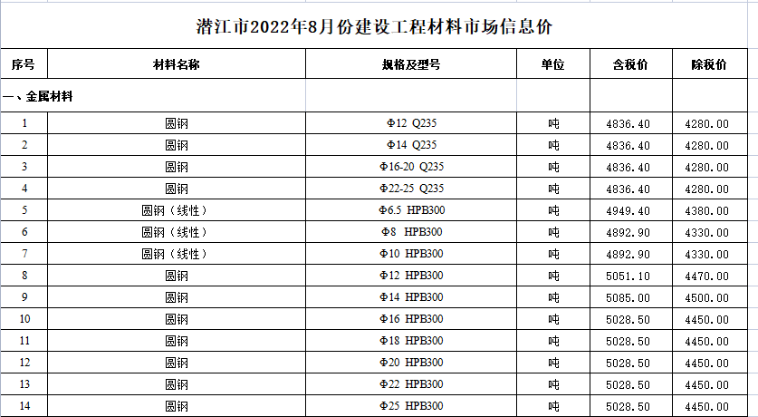 2022年8月湖北省各市、州工程材料市场信息价