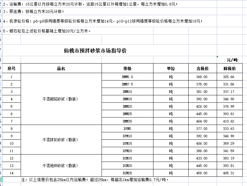 2022年8月湖北省各市、州工程材料市场信息价