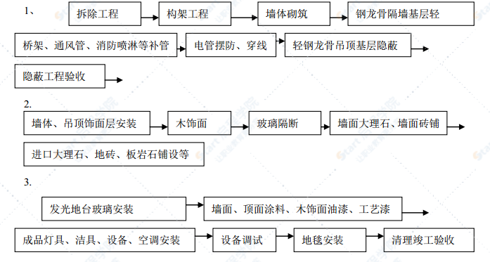 上海某高档KTV装修工程施工组织设计方案