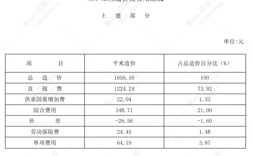 杭州市某小区住宅楼工程造价分析