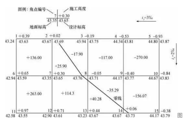 方格網土方公式詳解及計算表