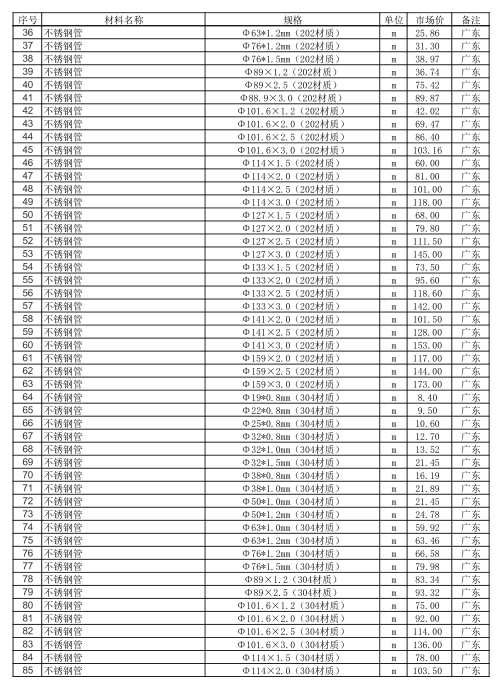 2019年第二期湖南省建设工程材料市场价格信息