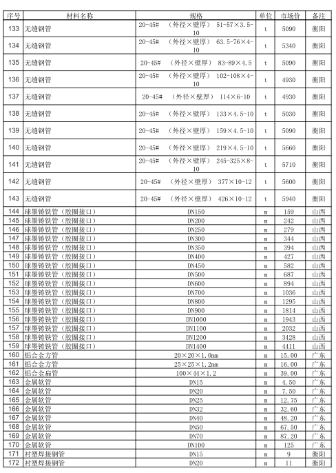 2019年第二期湖南省建设工程材料市场价格信息