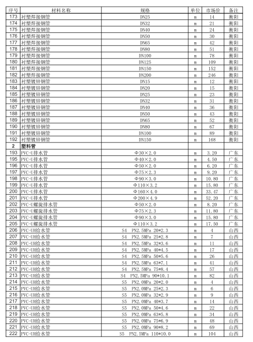 2019年第二期湖南省建设工程材料市场价格信息