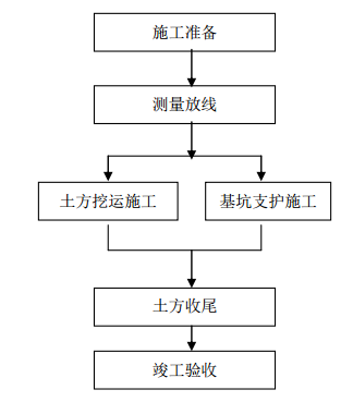 危改項(xiàng)目基坑工程施工組織設(shè)計(jì)