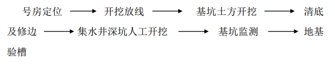 某商品住宅項(xiàng)目基坑土方開(kāi)挖施工組織設(shè)計(jì)